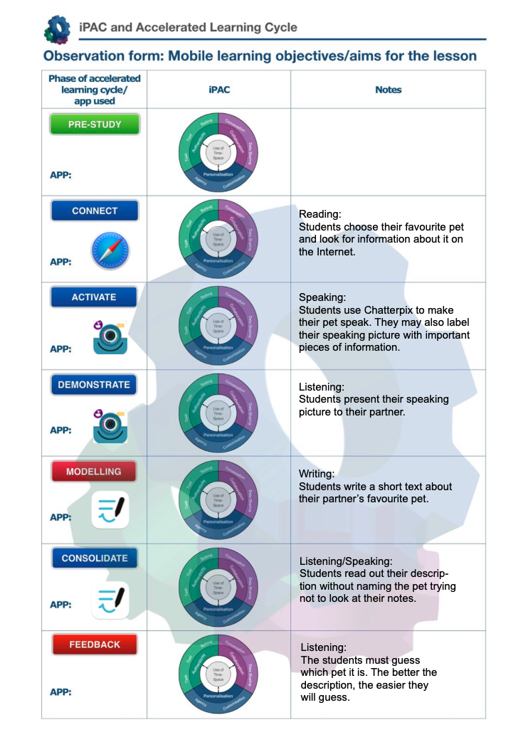 Das Bild zeigt eine Tabelle des iPac and Accelerated Learning Cycle mit seinen verschiedenen Ebenen. 
