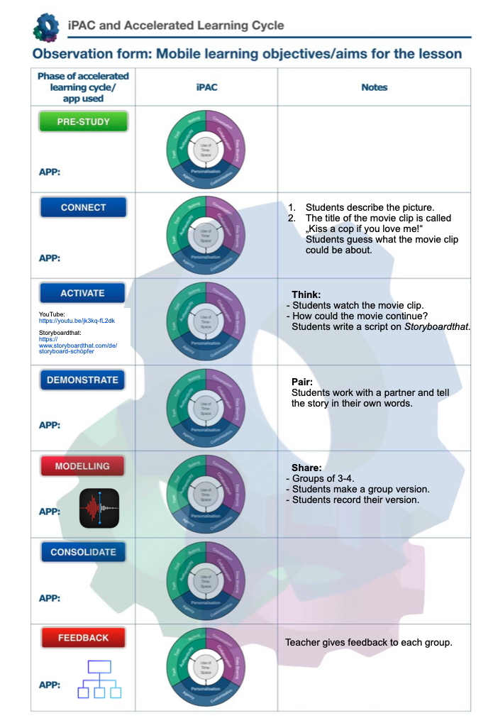 Das Bild zeigt eine Tabelle des iPac and Accelerated Learning Cycle mit seinen verschiedenen Ebenen. 
