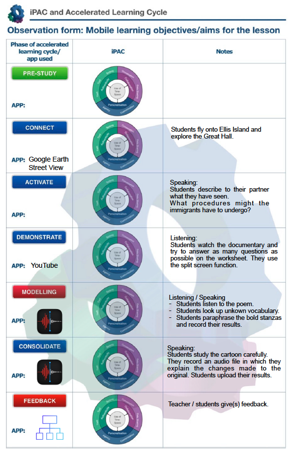 Das Bild zeigt eine Tabelle des iPac and Accelerated Learning Cycle mit seinen verschiedenen Ebenen. 
