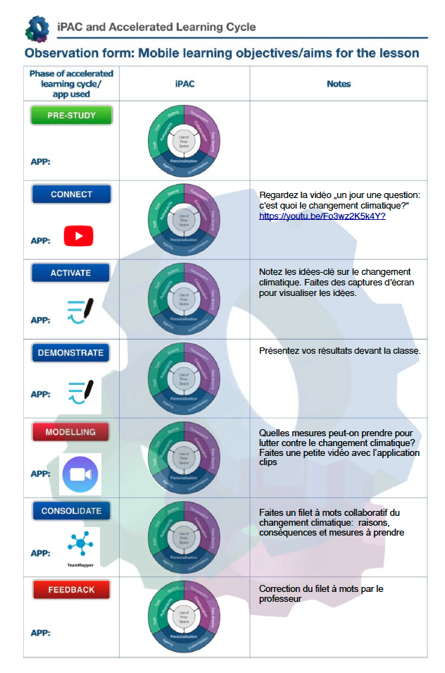 Das Bild zeigt eine Tabelle des iPac and Accelerated Learning Cycle mit seinen verschiedenen Ebenen. 
