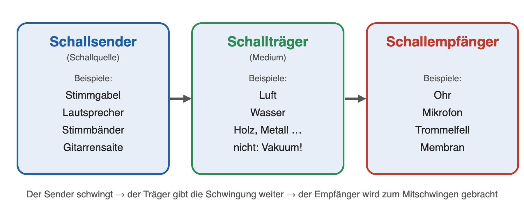 Abb. 2: Das Sender-Empfänger-Prinzip mit Beispielen.