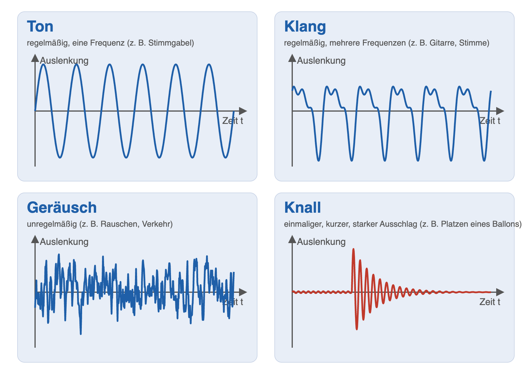 Abb. 4: So sehen Ton, Klang, Geräusch und Knall auf dem Oszilloskop aus.