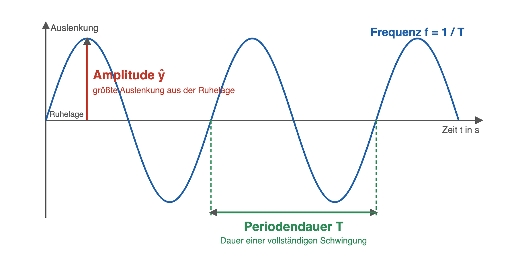 Abb. 5: Amplitude ŷ und Periodendauer T im Schwingungsdiagramm; f = 1/T.