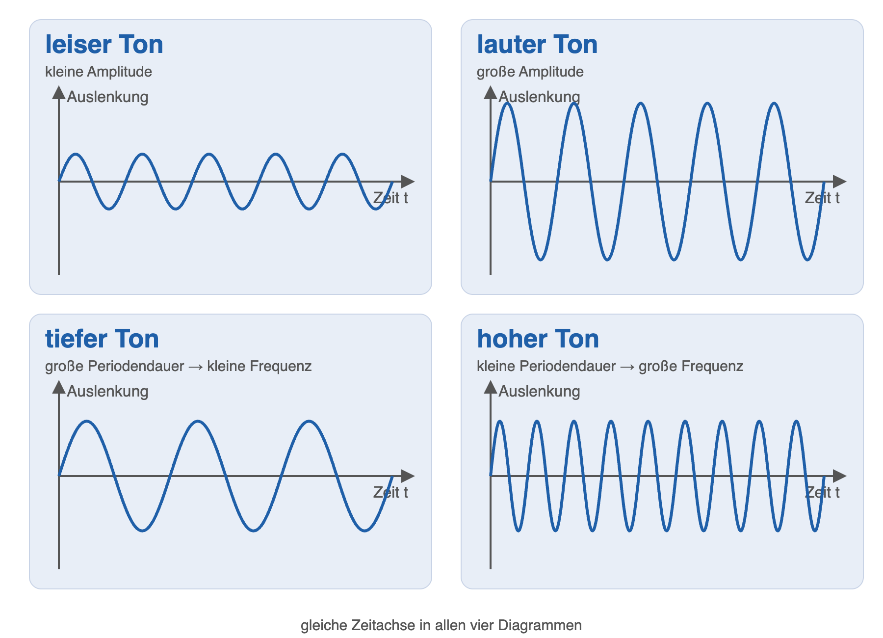 Abb. 6: Die Amplitude bestimmt die Lautstärke, die Frequenz die Tonhöhe.